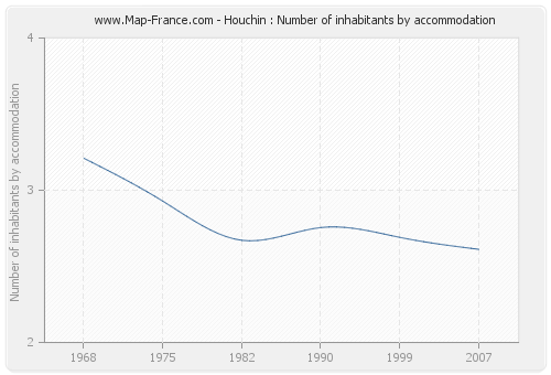 Houchin : Number of inhabitants by accommodation