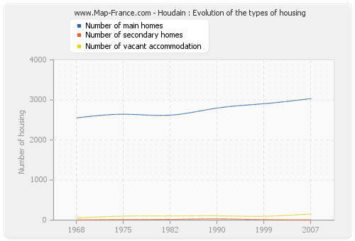 Houdain : Evolution of the types of housing