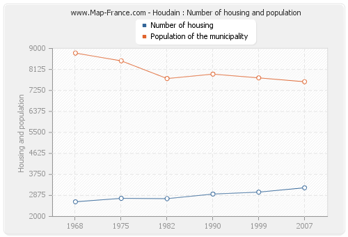 Houdain : Number of housing and population