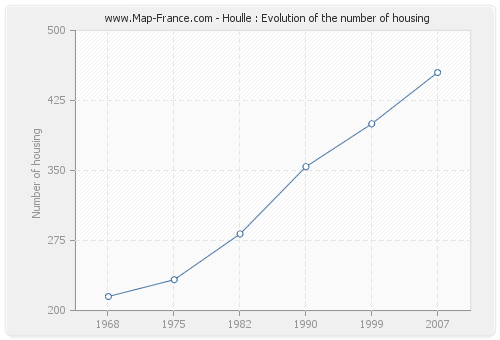 Houlle : Evolution of the number of housing