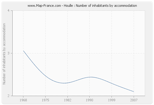 Houlle : Number of inhabitants by accommodation