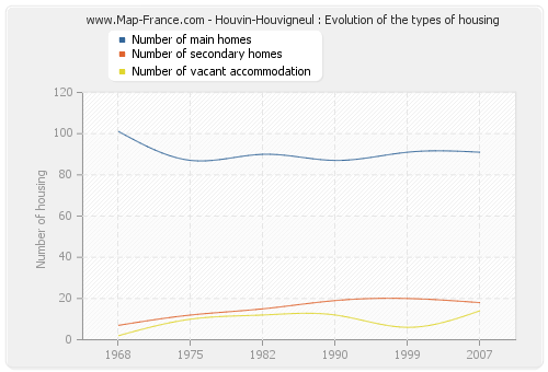 Houvin-Houvigneul : Evolution of the types of housing