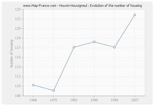 Houvin-Houvigneul : Evolution of the number of housing