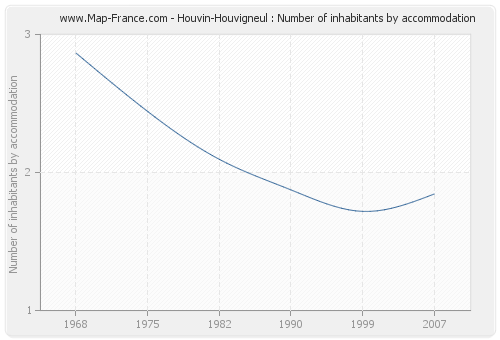 Houvin-Houvigneul : Number of inhabitants by accommodation