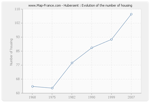 Hubersent : Evolution of the number of housing