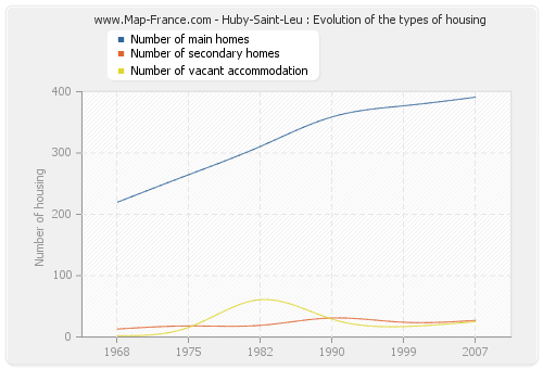 Huby-Saint-Leu : Evolution of the types of housing