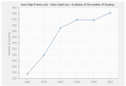 Huby-Saint-Leu : Evolution of the number of housing