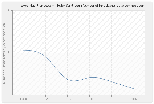 Huby-Saint-Leu : Number of inhabitants by accommodation