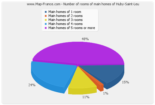 Number of rooms of main homes of Huby-Saint-Leu