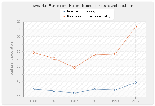 Huclier : Number of housing and population