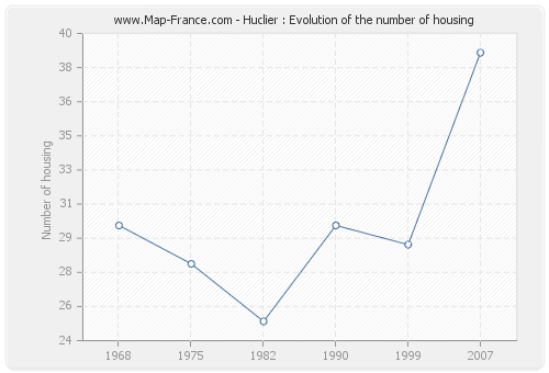 Huclier : Evolution of the number of housing