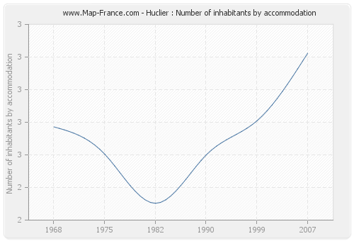 Huclier : Number of inhabitants by accommodation