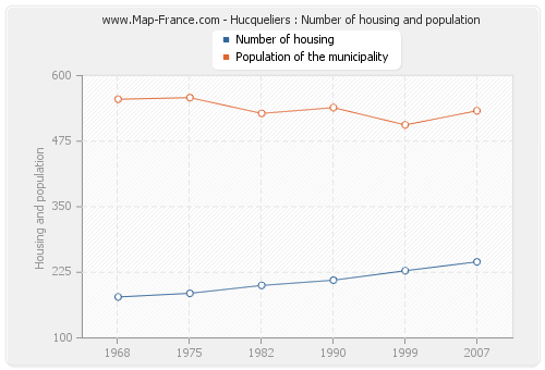 Hucqueliers : Number of housing and population