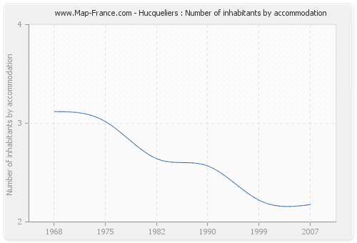 Hucqueliers : Number of inhabitants by accommodation