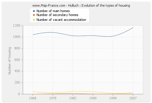 Hulluch : Evolution of the types of housing