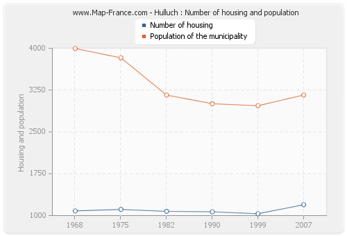 Hulluch : Number of housing and population