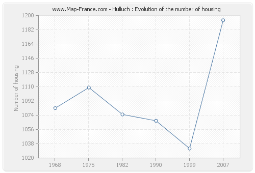 Hulluch : Evolution of the number of housing