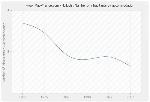 Hulluch : Number of inhabitants by accommodation