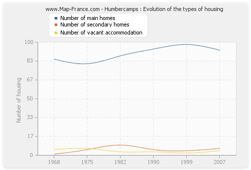 Humbercamps : Evolution of the types of housing