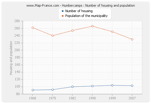 Humbercamps : Number of housing and population