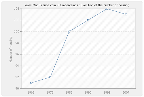 Humbercamps : Evolution of the number of housing