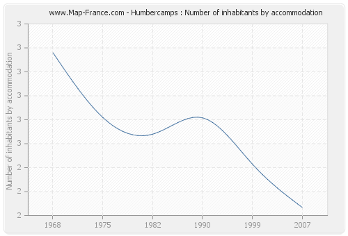 Humbercamps : Number of inhabitants by accommodation