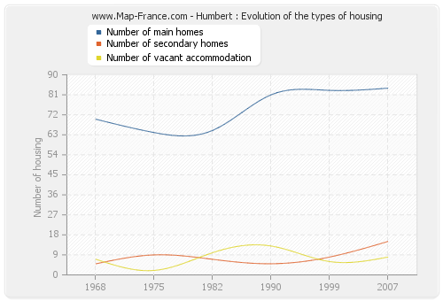 Humbert : Evolution of the types of housing