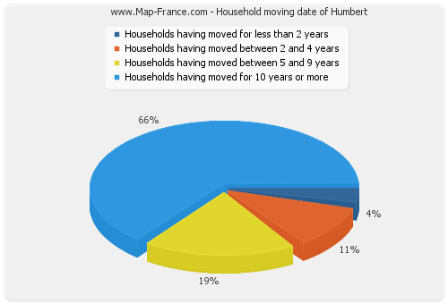 Household moving date of Humbert