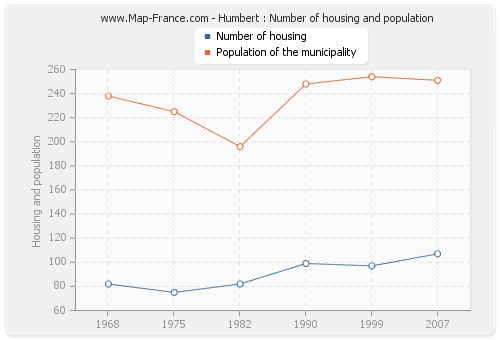 Humbert : Number of housing and population