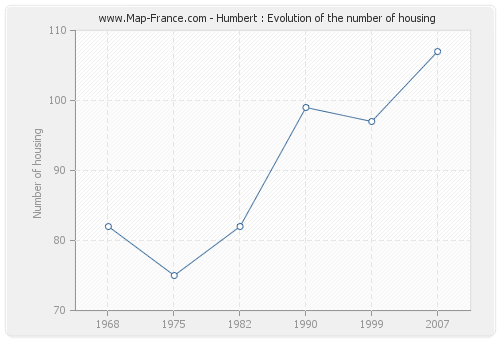 Humbert : Evolution of the number of housing