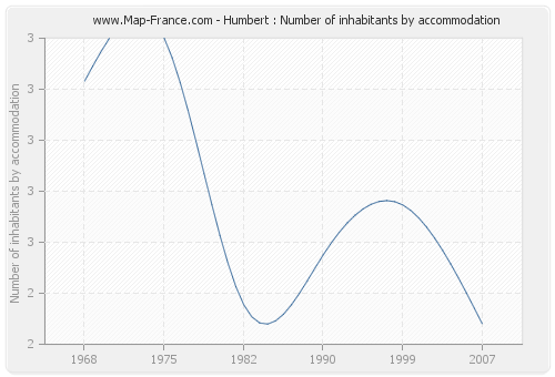 Humbert : Number of inhabitants by accommodation