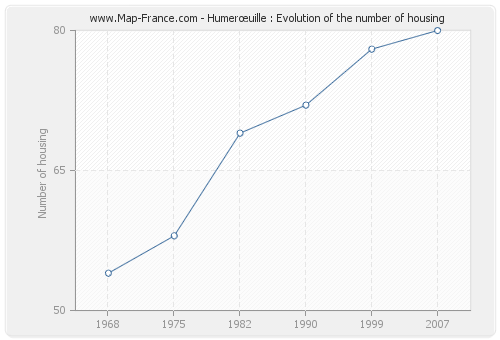 Humerœuille : Evolution of the number of housing