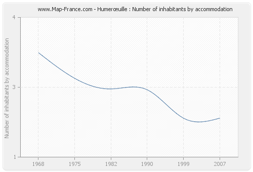 Humerœuille : Number of inhabitants by accommodation