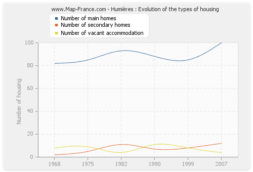 Humières : Evolution of the types of housing