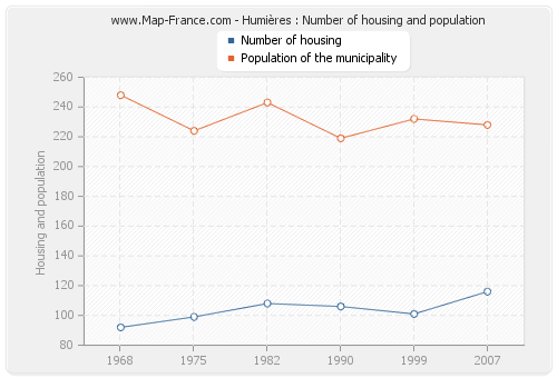 Humières : Number of housing and population