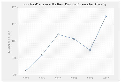 Humières : Evolution of the number of housing