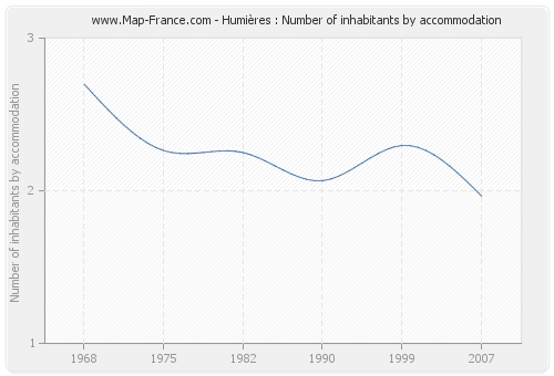 Humières : Number of inhabitants by accommodation