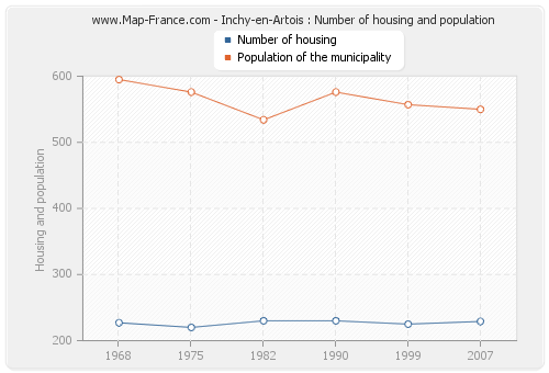 Inchy-en-Artois : Number of housing and population