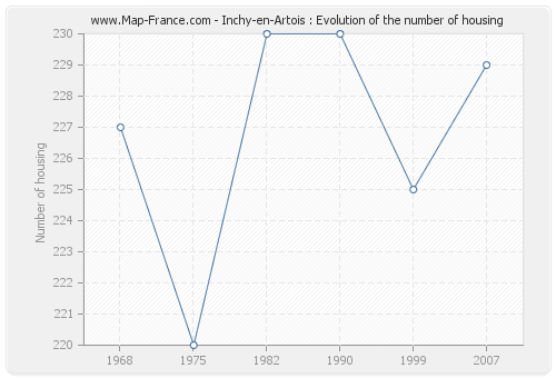 Inchy-en-Artois : Evolution of the number of housing