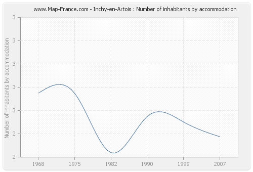 Inchy-en-Artois : Number of inhabitants by accommodation