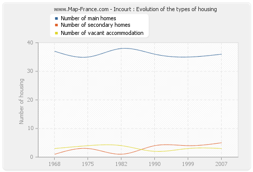 Incourt : Evolution of the types of housing