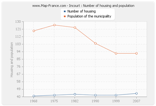 Incourt : Number of housing and population