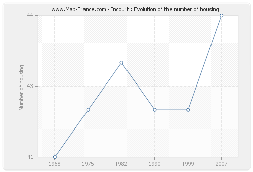 Incourt : Evolution of the number of housing