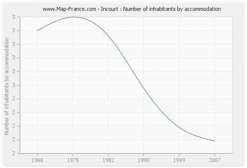 Incourt : Number of inhabitants by accommodation