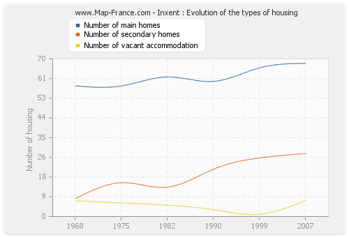 Inxent : Evolution of the types of housing