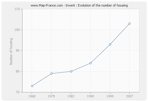 Inxent : Evolution of the number of housing