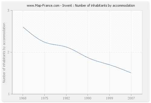 Inxent : Number of inhabitants by accommodation