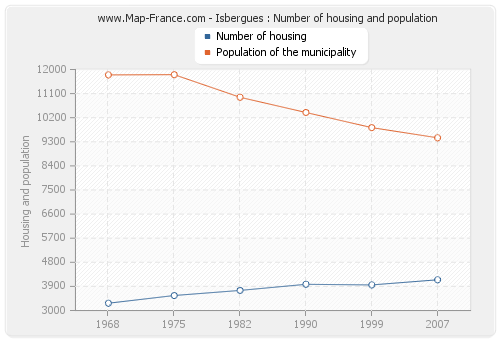 Isbergues : Number of housing and population