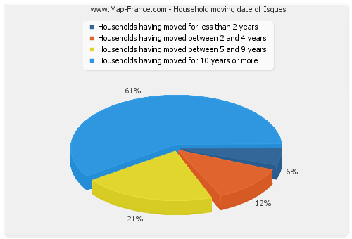 Household moving date of Isques