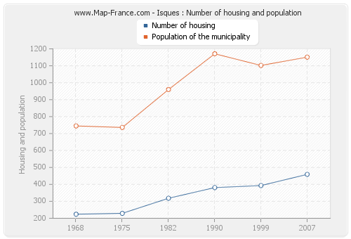 Isques : Number of housing and population